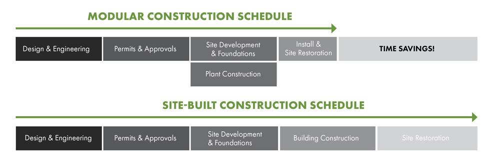 Modular Building Institute Infograhpic